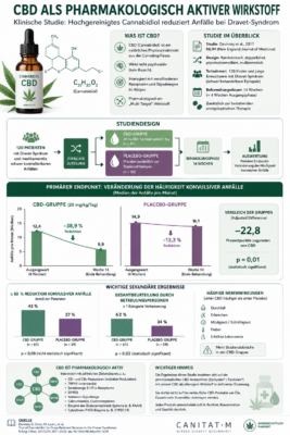 CBD als pharmakologisch aktiver Wirkstoff